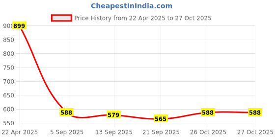 myntra.com Sleek Italia Printed Culotte Jumpsuit sleek italia Price History Graph from 22 Apr 2025 to 27 Oct 2025