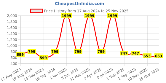 myntra.com Sleek Italia Printed Jumpsuit sleek italia Price History Graph from 17 Aug 2024 to 25 Nov 2025