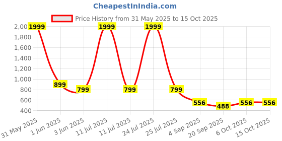 myntra.com Sleek Italia Printed Jumpsuit sleek italia Price History Graph from 31 May 2025 to 14 Oct 2025