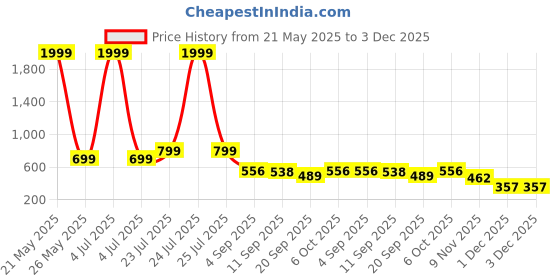 myntra.com Sleek Italia Printed Jumpsuit sleek italia Price History Graph from 21 May 2025 to 3 Dec 2025