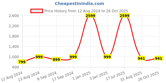 myntra.com Sleek Italia Printed Shirt Collar Neck Tunic With Flared Trouser Co-Ords sleek italia Price History Graph from 12 Aug 2024 to 26 Oct 2025