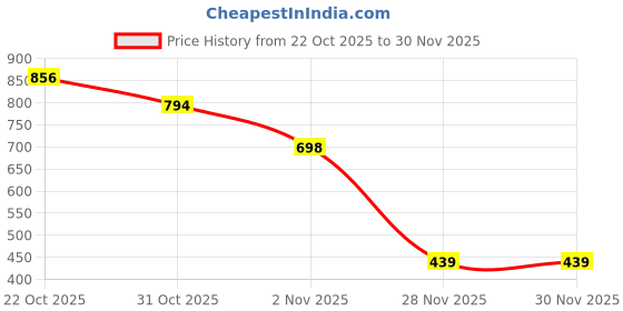myntra.com Sleek Italia Printed Shirt Collar Top With Trousers sleek italia Price History Graph from 22 Oct 2025 to 30 Nov 2025