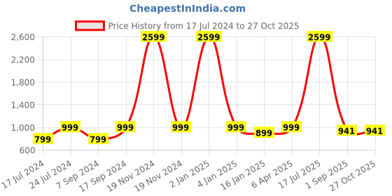 myntra.com Sleek Italia Printed Shirt with Trousers sleek italia Price History Graph from 17 Jul 2024 to 26 Oct 2025