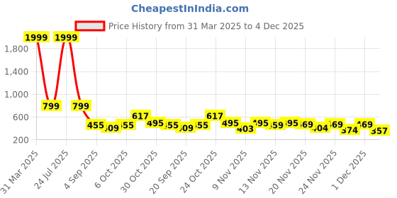 myntra.com Sleek Italia Printed Shoulder Straps Playsuit sleek italia Price History Graph from 31 Mar 2025 to 4 Dec 2025