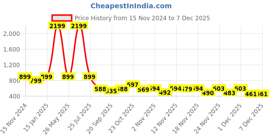 myntra.com Sleek Italia Printed Shoulder Straps Waist Tie Ups Jumpsuit sleek italia Price History Graph from 15 Nov 2024 to 6 Dec 2025