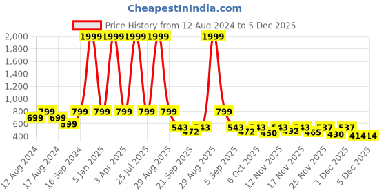 myntra.com Sleek Italia Printed Shoulder Straps Waist Tie-Ups Playsuit sleek italia Price History Graph from 12 Aug 2024 to 5 Dec 2025