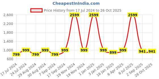 myntra.com Sleek Italia Printed Tunic with Trousers sleek italia Price History Graph from 17 Jul 2024 to 26 Oct 2025
