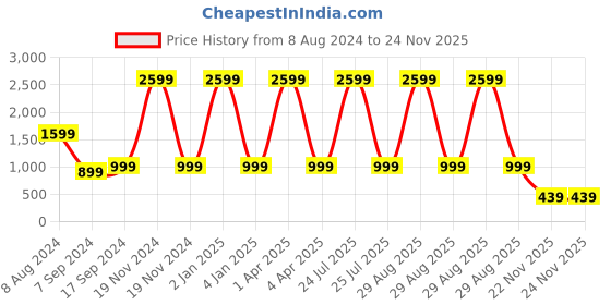 myntra.com Sleek Italia Printed Tunic With Trousers sleek italia Price History Graph from 8 Aug 2024 to 23 Nov 2025