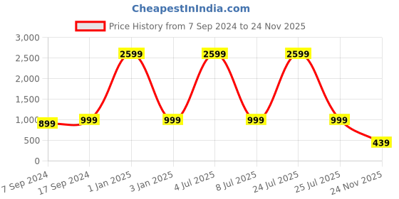 myntra.com Sleek Italia Printed Tunic With Trousers Co-Ords sleek italia Price History Graph from 7 Sep 2024 to 24 Nov 2025