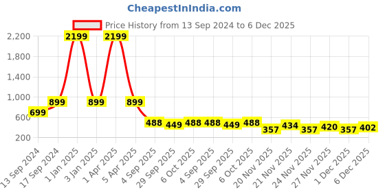 myntra.com Sleek Italia Printed Waist Tie-Ups Basic Jumpsuit sleek italia Price History Graph from 13 Sep 2024 to 5 Dec 2025