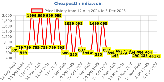 myntra.com Sleek Italia Printed Waist Tie-Ups Playsuit sleek italia Price History Graph from 12 Aug 2024 to 5 Dec 2025