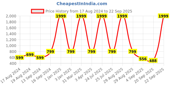myntra.com Sleek Italia Shoulder Strap Neck Striped Waist Tie-Ups Playsuit Jumpsuit sleek italia Price History Graph from 17 Aug 2024 to 22 Sep 2025