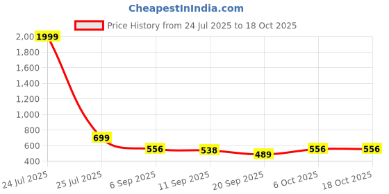 myntra.com Sleek Italia Shoulder Straps Printed Jumpsuit sleek italia Price History Graph from 24 Jul 2025 to 17 Oct 2025