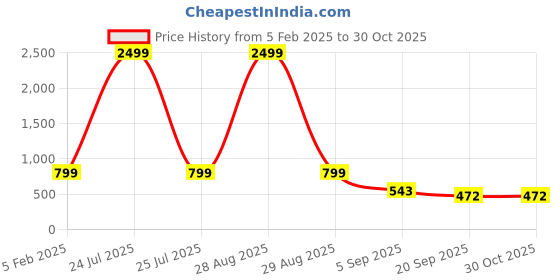 myntra.com Sleek Italia Sleeveless Printed Playsuit sleek italia Price History Graph from 5 Feb 2025 to 29 Oct 2025