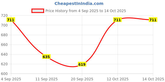 myntra.com Sleek Italia Solid Basic Jumpsuit sleek italia Price History Graph from 4 Sep 2025 to 14 Oct 2025