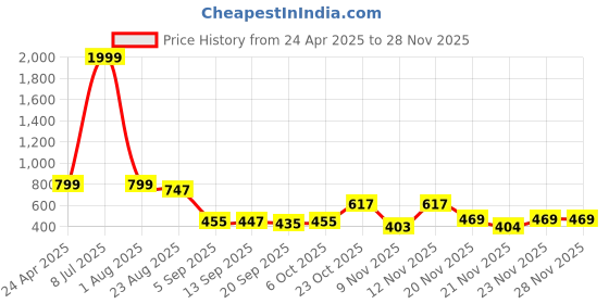 myntra.com Sleek Italia Solid Jumpsuit sleek italia Price History Graph from 24 Apr 2025 to 26 Nov 2025
