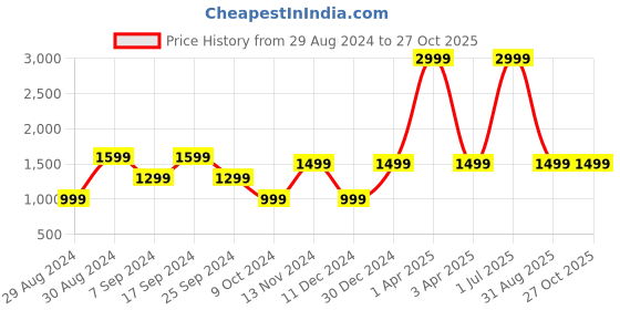 myntra.com Sleek Italia Striped Shirt Collar Linen Tunic With Trousers sleek italia Price History Graph from 29 Aug 2024 to 26 Oct 2025