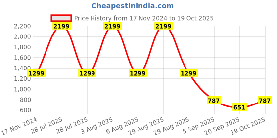 myntra.com Sleek Italia Textured Basic Jumpsuit sleek italia Price History Graph from 17 Nov 2024 to 19 Oct 2025