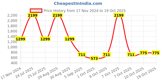 myntra.com Sleek Italia Textured Bishop Sleeve Basic Jumpsuit sleek italia Price History Graph from 17 Nov 2024 to 17 Oct 2025