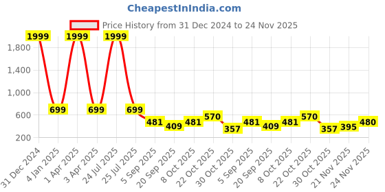 myntra.com Sleek Italia V-Neck Puff Sleeves Regular Crop Top sleek italia Price History Graph from 31 Dec 2024 to 23 Nov 2025