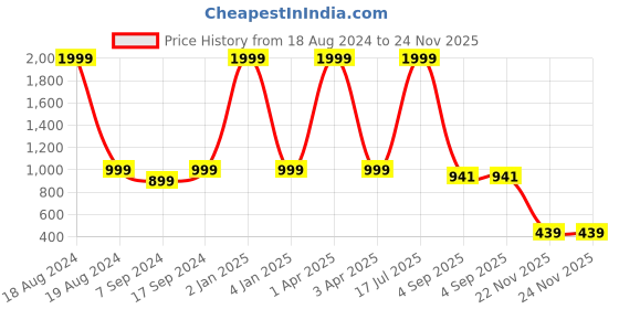 myntra.com Sleek Italia Women Printed Tunic with Trousers sleek italia Price History Graph from 18 Aug 2024 to 24 Nov 2025