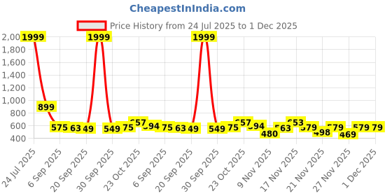 myntra.com Sleek Italia Women Printed with Layered Jumpsuit sleek italia Price History Graph from 24 Jul 2025 to 1 Dec 2025