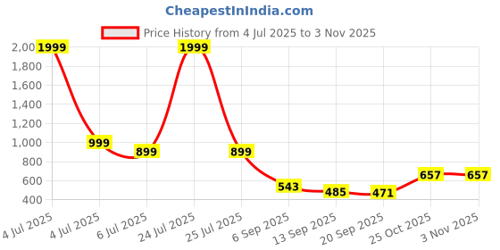 myntra.com Sleek Italia Women Solid Jumpsuit sleek italia Price History Graph from 4 Jul 2025 to 2 Nov 2025