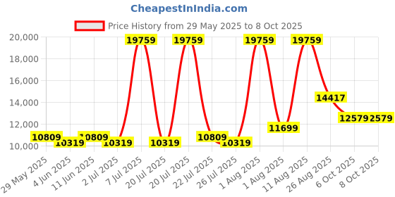 myntra.com SLEEP SPA Back Support Orthosense Cocopedic Tech King Size Mattress sleep spa Price History Graph from 29 May 2025 to 7 Oct 2025