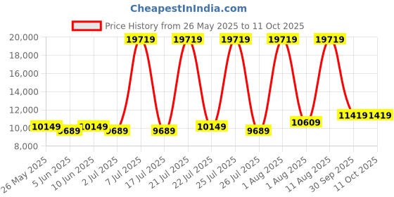 myntra.com SLEEP SPA Beige 6 Inch Quilted Super Contour ISP Tech Bonnell Spring King Mattress sleep spa Price History Graph from 26 May 2025 to 10 Oct 2025