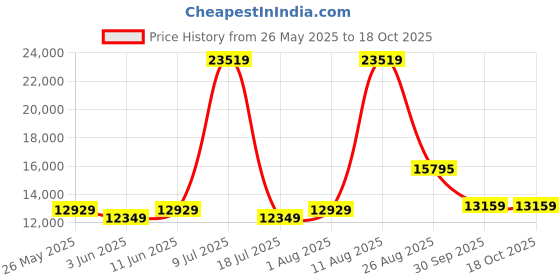 myntra.com SLEEP SPA Beige 6 Inch Quilted Super Contour ISP Tech Bonnell SpringKingMattress sleep spa Price History Graph from 26 May 2025 to 18 Oct 2025