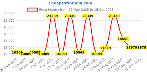 myntra.com SLEEP SPA Beige & Black Quilted Orthopedic King Size Mattress sleep spa Price History Graph from 26 May 2025 to 14 Oct 2025