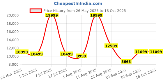 myntra.com SLEEP SPA Beige & Black Quilted Orthopedic Queen Size Mattress sleep spa Price History Graph from 26 May 2025 to 18 Oct 2025