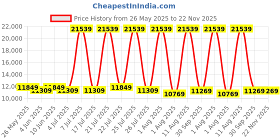 myntra.com SLEEP SPA Beige & Black Quilted Orthopedic Queen Size Mattress sleep spa Price History Graph from 26 May 2025 to 22 Nov 2025