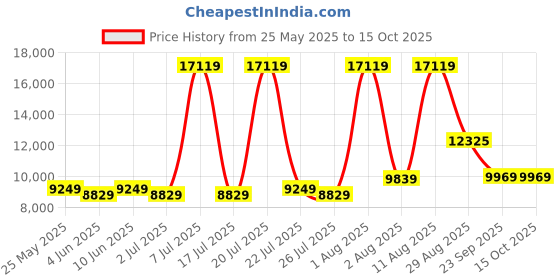 myntra.com SLEEP SPA Beige & Black Quilted Orthopedic Queen Size Mattress sleep spa Price History Graph from 25 May 2025 to 15 Oct 2025