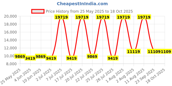 myntra.com SLEEP SPA Beige & Black Quilted Reversible King Size Mattress sleep spa Price History Graph from 25 May 2025 to 18 Oct 2025