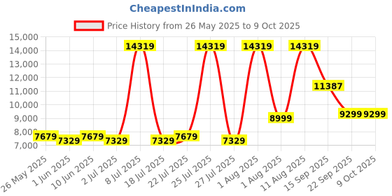 myntra.com SLEEP SPA Beige & Black Quilted Super Contour ISP Tech Bonnell Spring Single Mattress sleep spa Price History Graph from 26 May 2025 to 8 Oct 2025