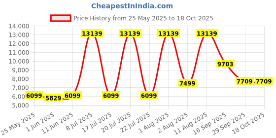 myntra.com SLEEP SPA Beige & Black Quilted Super Contour ISP Tech Bonnell Spring Single Mattress sleep spa Price History Graph from 25 May 2025 to 18 Oct 2025