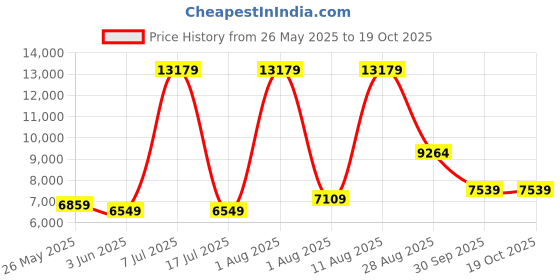 myntra.com SLEEP SPA Beige & Black Super Contour High Tensile Quilted Orthopedic Single Size Mattress sleep spa Price History Graph from 26 May 2025 to 19 Oct 2025