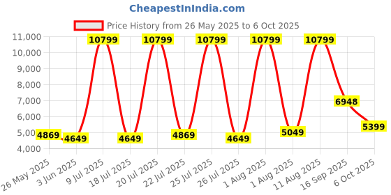myntra.com SLEEP SPA Beige & Black Super Contour High Tensile Quilted Orthopedic Single Size Mattress sleep spa Price History Graph from 26 May 2025 to 6 Oct 2025