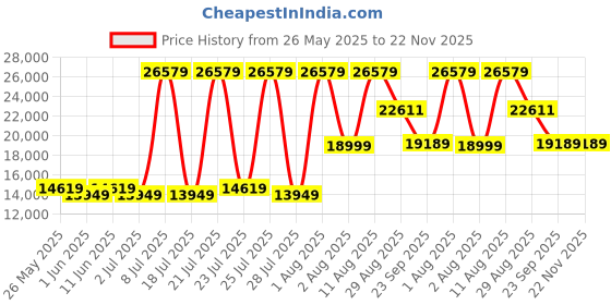 myntra.com SLEEP SPA Beige & Black Super Contour ISP Tech King Size Bonnell Spring Mattress sleep spa Price History Graph from 26 May 2025 to 22 Nov 2025