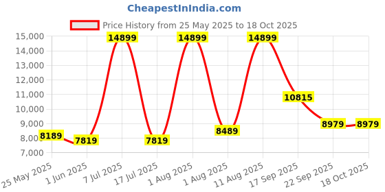 myntra.com SLEEP SPA Beige & White Orthopedic Single Size Mattress sleep spa Price History Graph from 25 May 2025 to 18 Oct 2025
