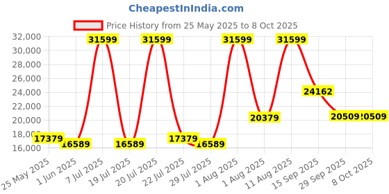 myntra.com SLEEP SPA Beige & White Super Contour ISP Tech Bonnell Spring King Mattress sleep spa Price History Graph from 25 May 2025 to 8 Oct 2025