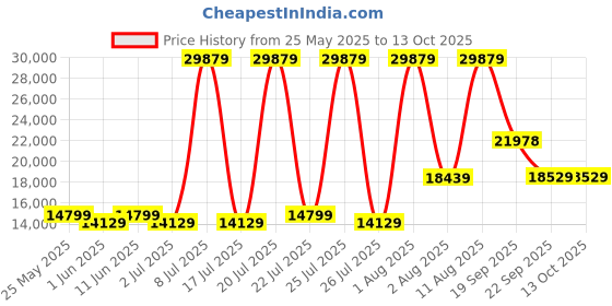myntra.com SLEEP SPA Beige & White Super Contour ISP Tech Bonnell Spring King Mattress sleep spa Price History Graph from 25 May 2025 to 13 Oct 2025