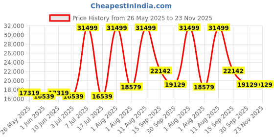 myntra.com SLEEP SPA Beige & White Super Contour ISP Tech Bonnell Spring Queen Mattress sleep spa Price History Graph from 26 May 2025 to 23 Nov 2025