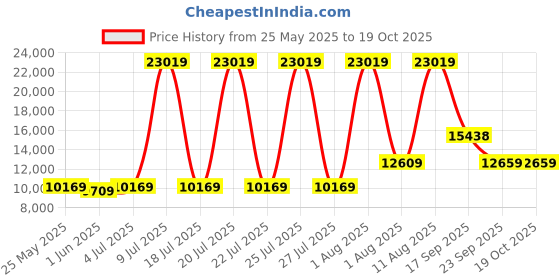 myntra.com SLEEP SPA Beige & White Super Contour ISP Tech Bonnell Spring Queen Mattress sleep spa Price History Graph from 25 May 2025 to 18 Oct 2025