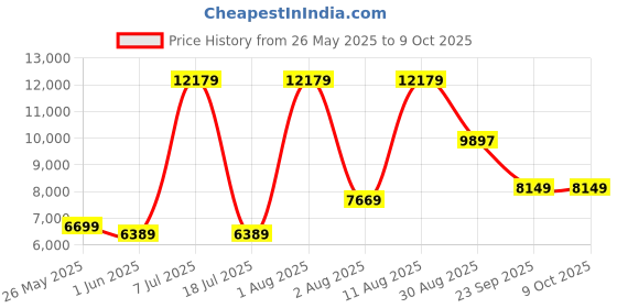 myntra.com SLEEP SPA Beige & White Super Contour ISP Tech Bonnell Spring Single Mattress sleep spa Price History Graph from 26 May 2025 to 8 Oct 2025