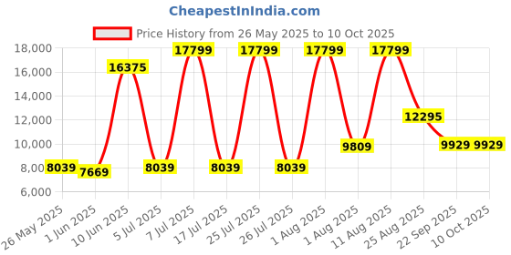 myntra.com SLEEP SPA Beige Double Size Bonnell Double Size Mattress sleep spa Price History Graph from 26 May 2025 to 10 Oct 2025