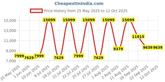 myntra.com SLEEP SPA Beige High Tensile Single Size Bonnell Spring Mattress sleep spa Price History Graph from 25 May 2025 to 12 Oct 2025