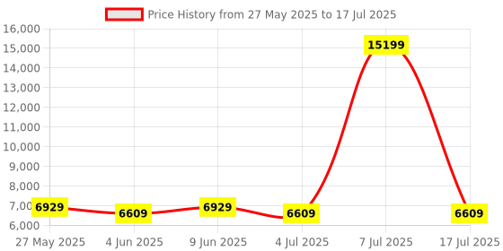 myntra.com SLEEP SPA Beige MEMOLATEX Visco Pro Memory Foam Single Size Mattress sleep spa Price History Graph from 27 May 2025 to 17 Jul 2025