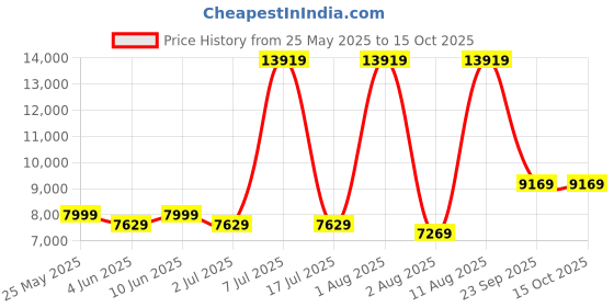 myntra.com SLEEP SPA Beige MEMOLATEX Visco Pro Memory Foam Single Size Mattress sleep spa Price History Graph from 25 May 2025 to 13 Oct 2025